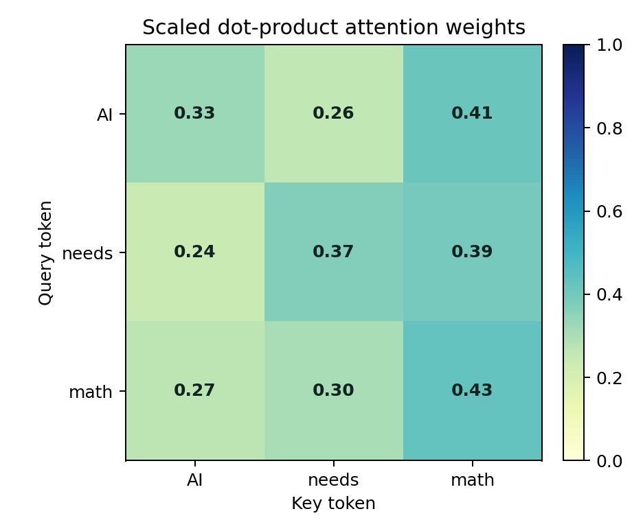三个 token 的 scaled dot-product attention 权重热力图