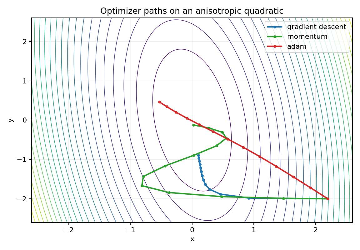 Gradient descent, momentum, and Adam paths on a quadratic contour plot