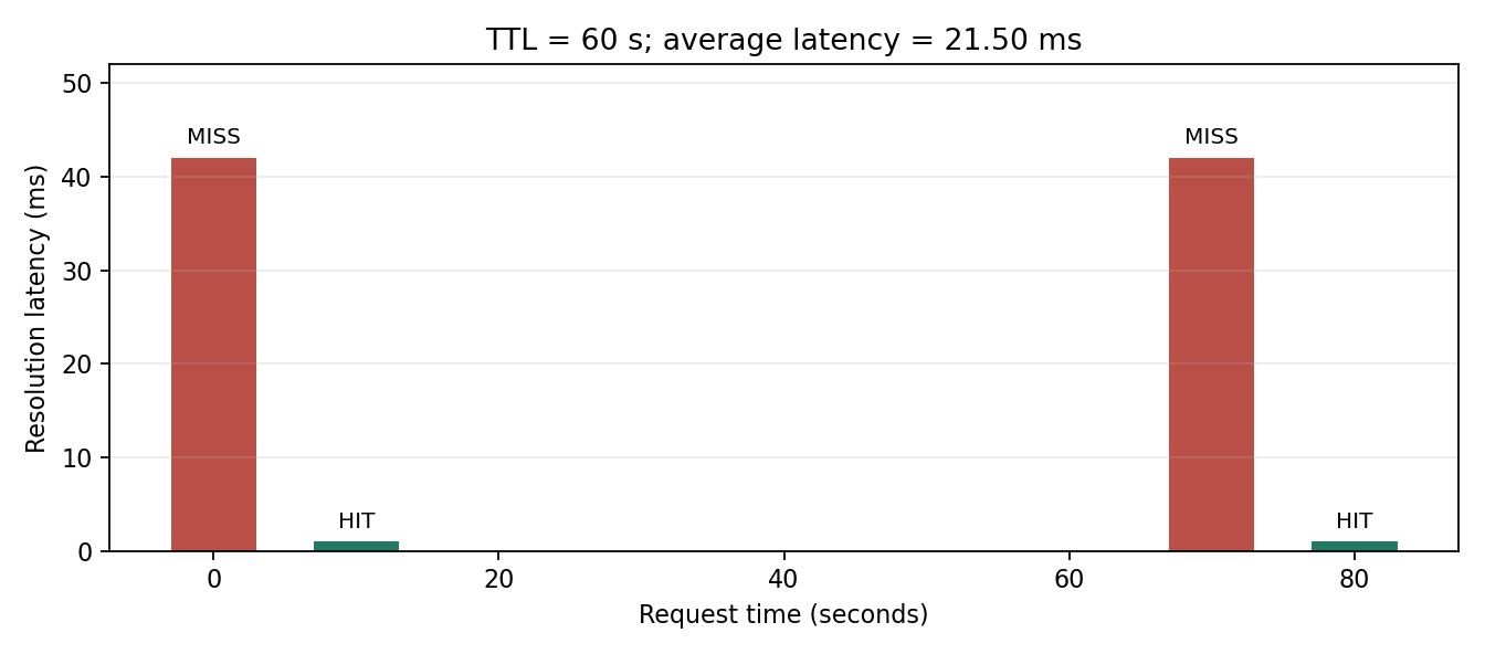 DNS TTL 缓存命中和缺失的解析延迟时间线